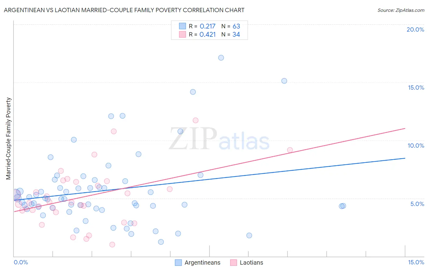 Argentinean vs Laotian Married-Couple Family Poverty