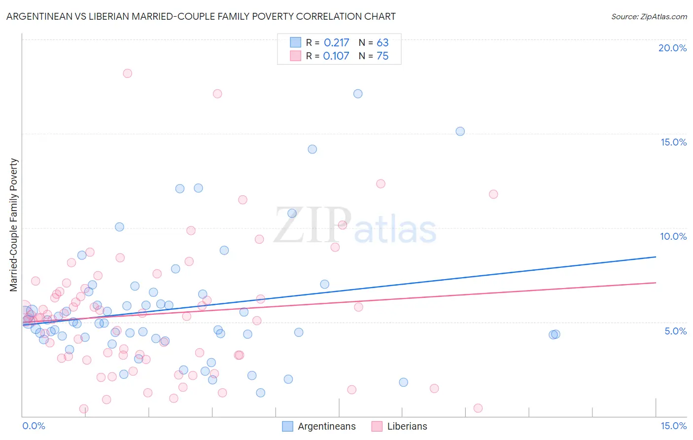 Argentinean vs Liberian Married-Couple Family Poverty