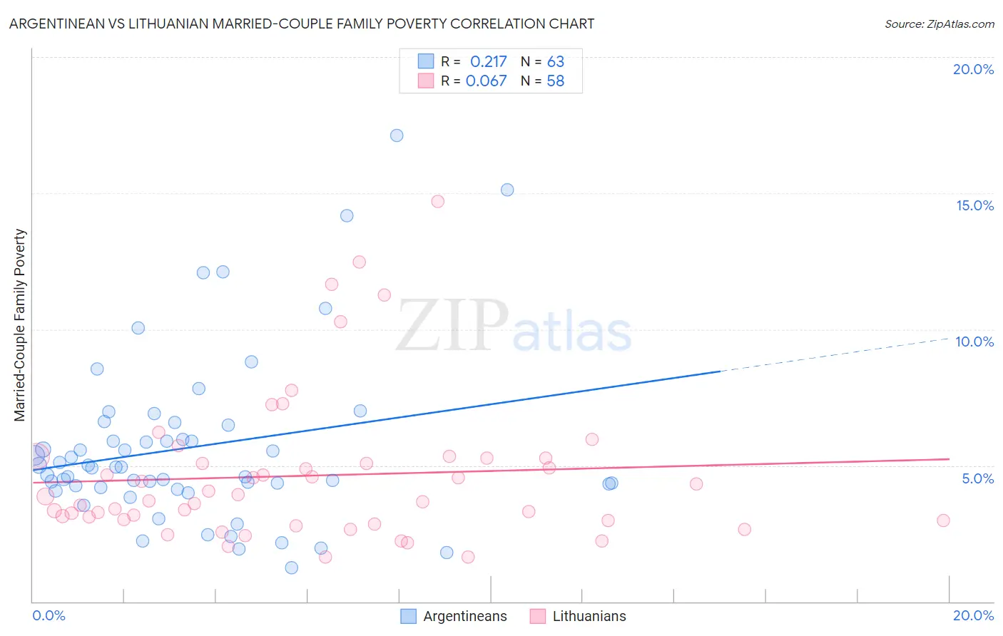 Argentinean vs Lithuanian Married-Couple Family Poverty
