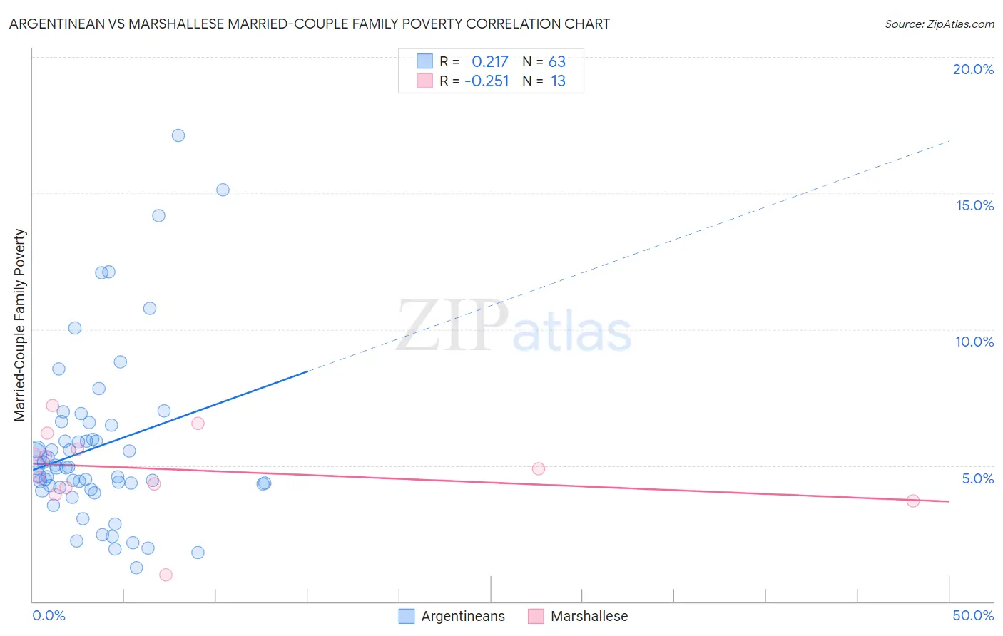 Argentinean vs Marshallese Married-Couple Family Poverty
