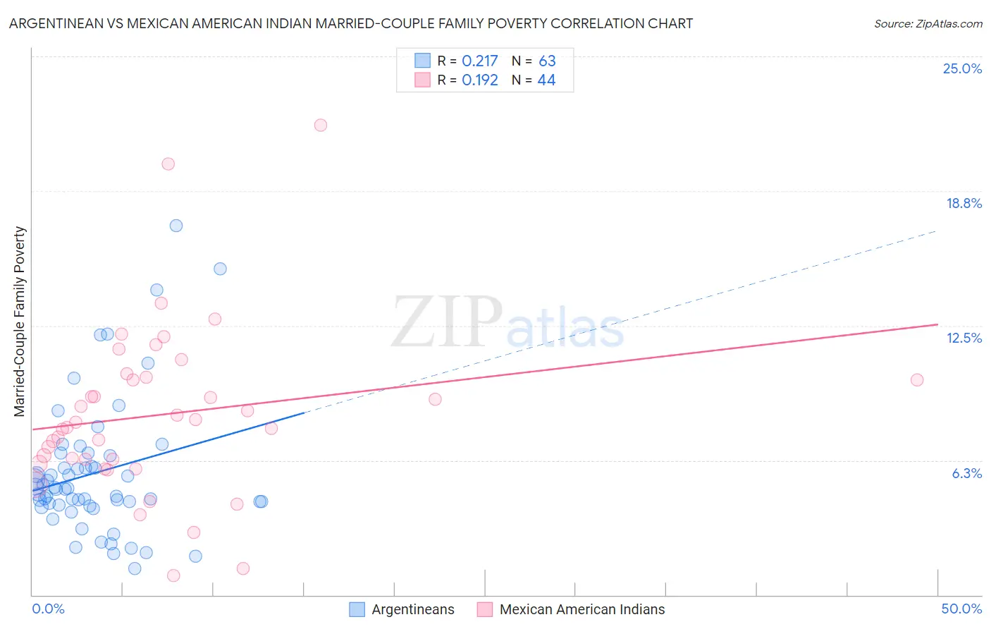 Argentinean vs Mexican American Indian Married-Couple Family Poverty