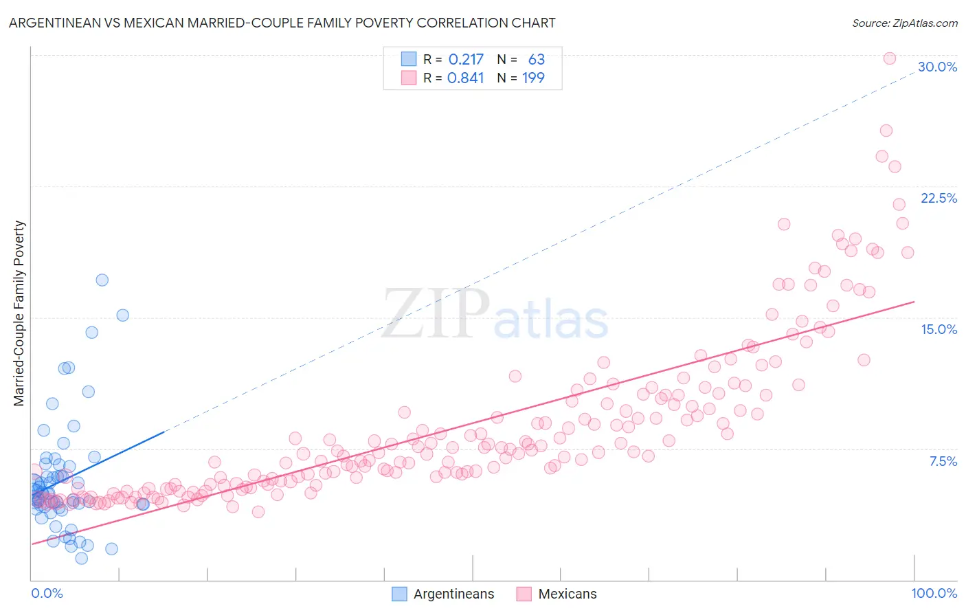 Argentinean vs Mexican Married-Couple Family Poverty