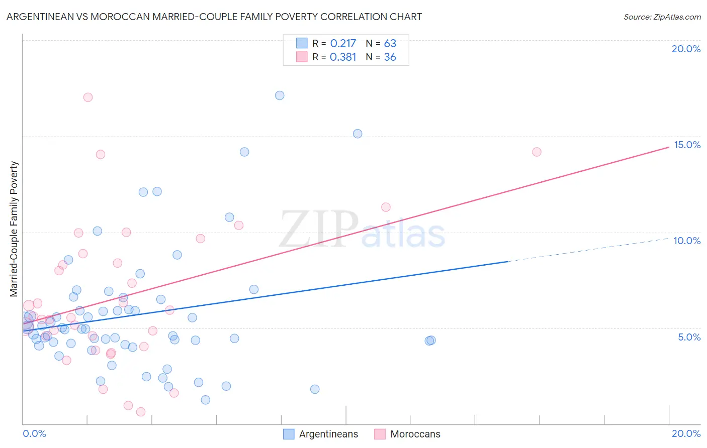 Argentinean vs Moroccan Married-Couple Family Poverty