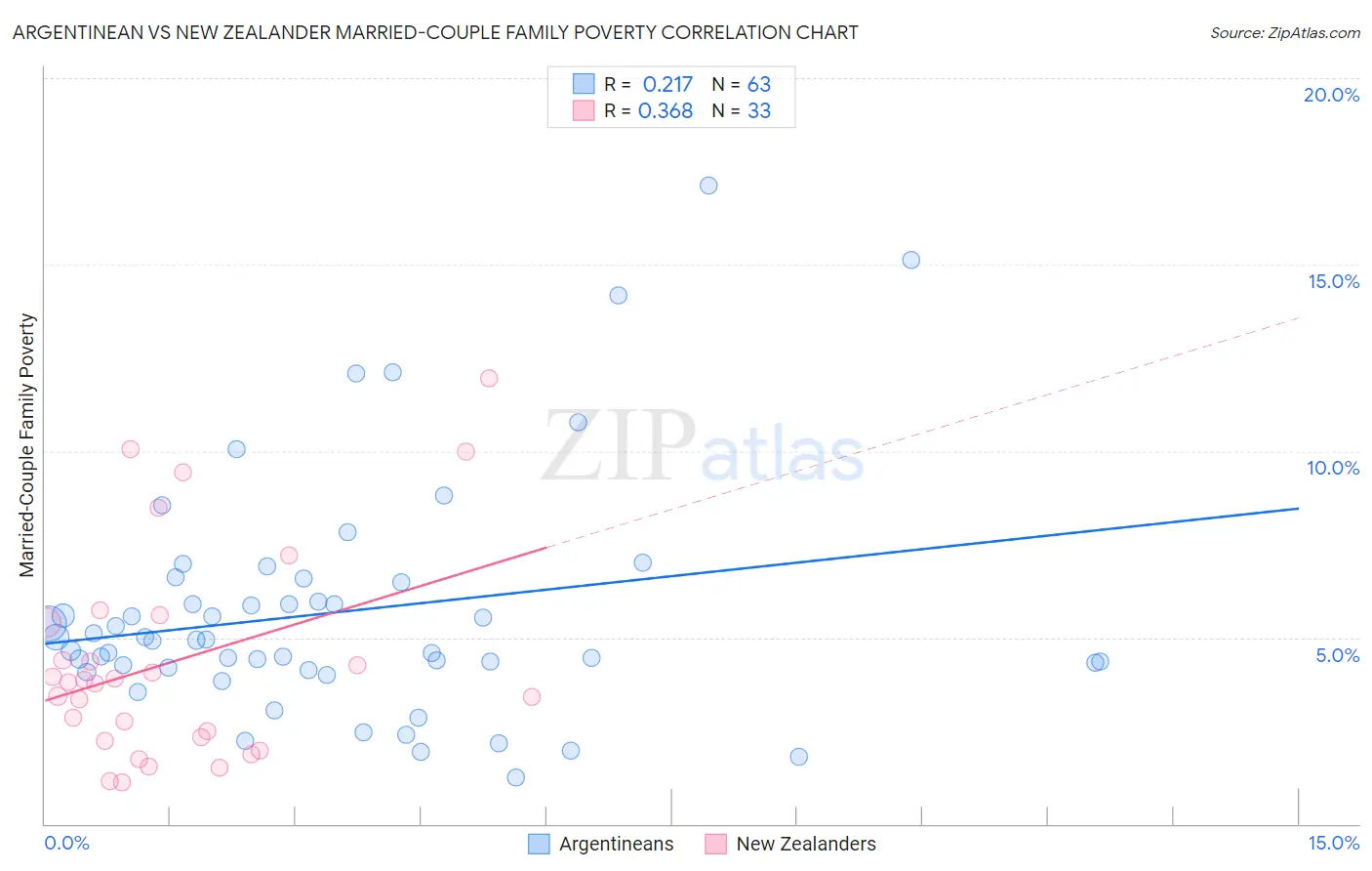 Argentinean vs New Zealander Married-Couple Family Poverty