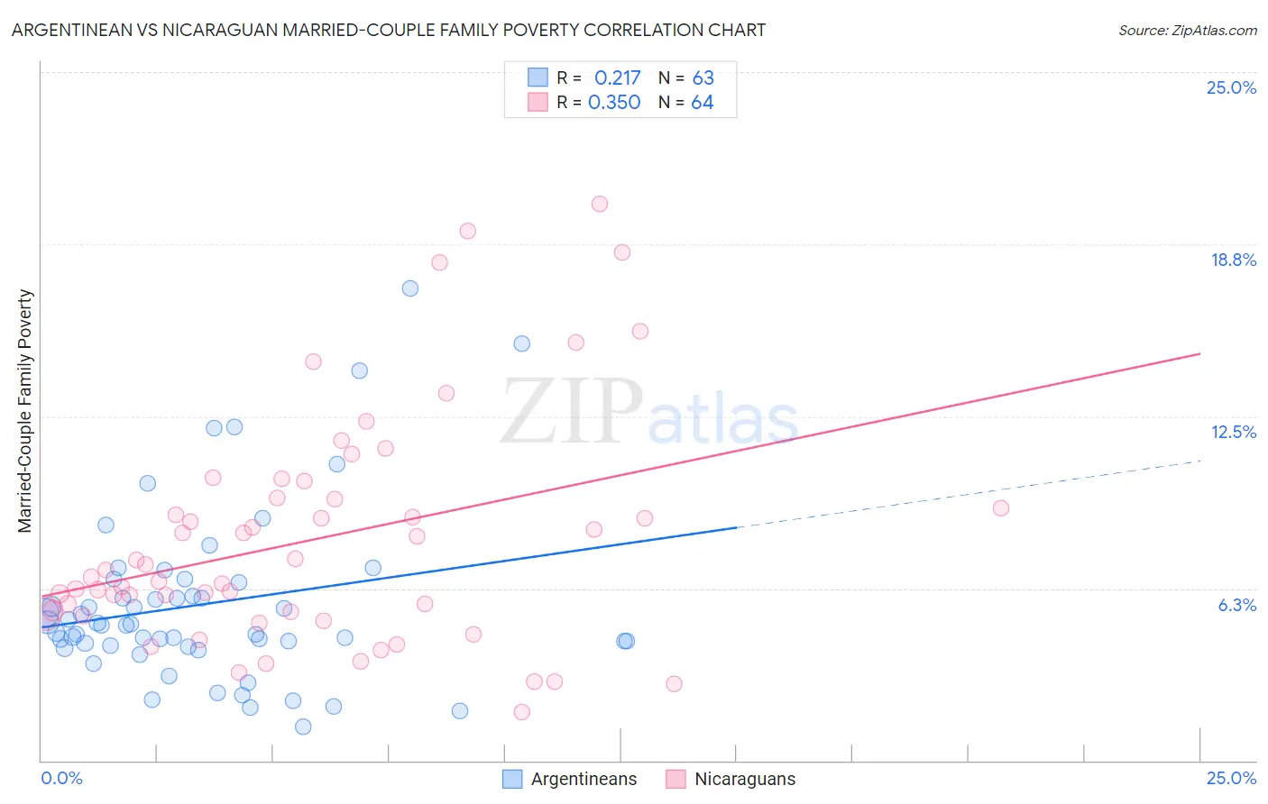 Argentinean vs Nicaraguan Married-Couple Family Poverty