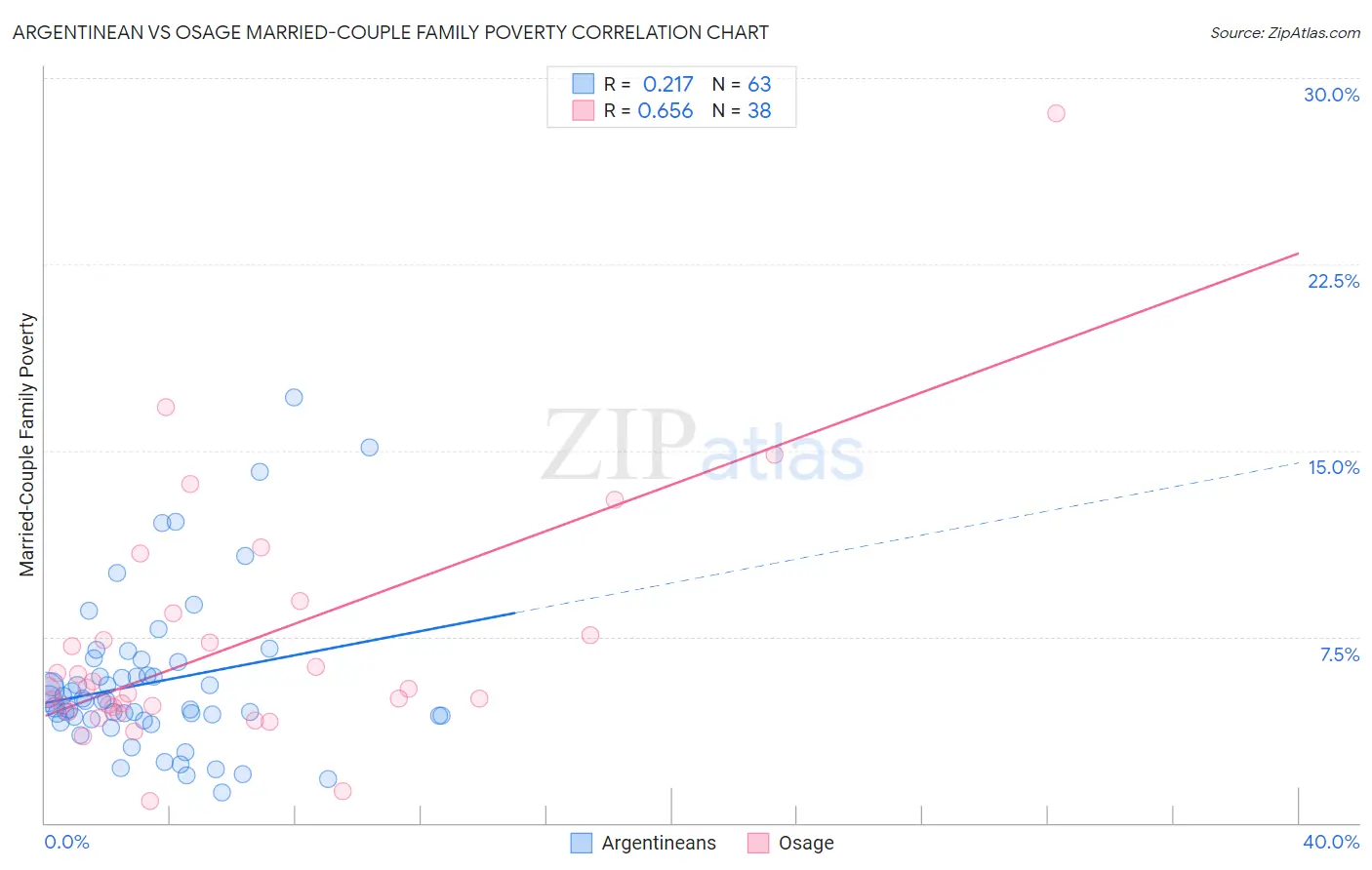 Argentinean vs Osage Married-Couple Family Poverty