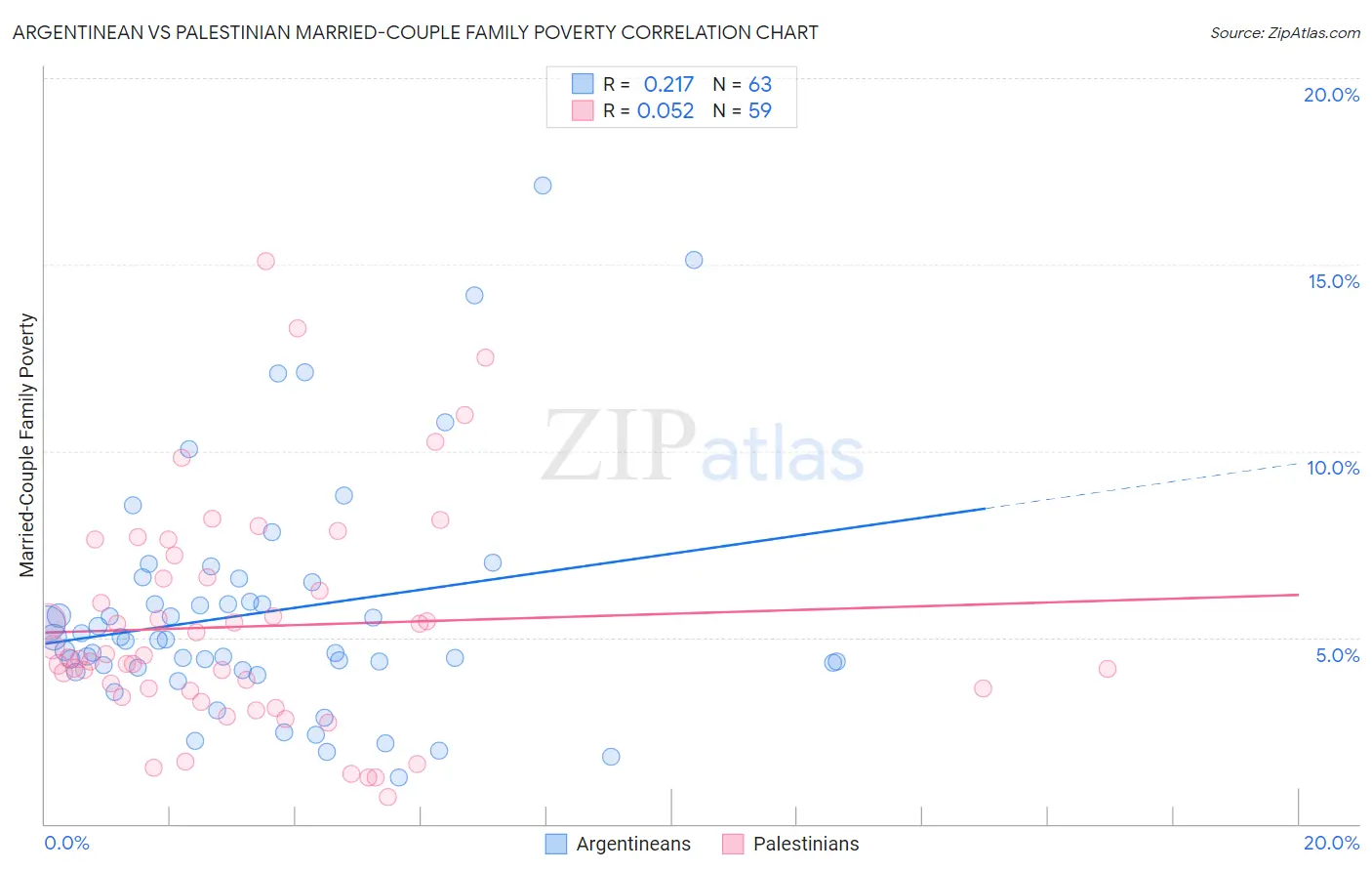Argentinean vs Palestinian Married-Couple Family Poverty