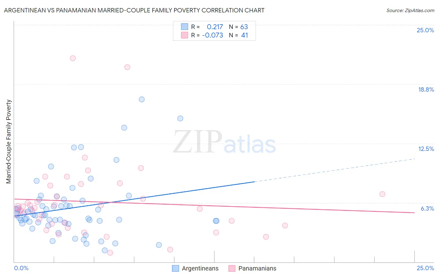 Argentinean vs Panamanian Married-Couple Family Poverty