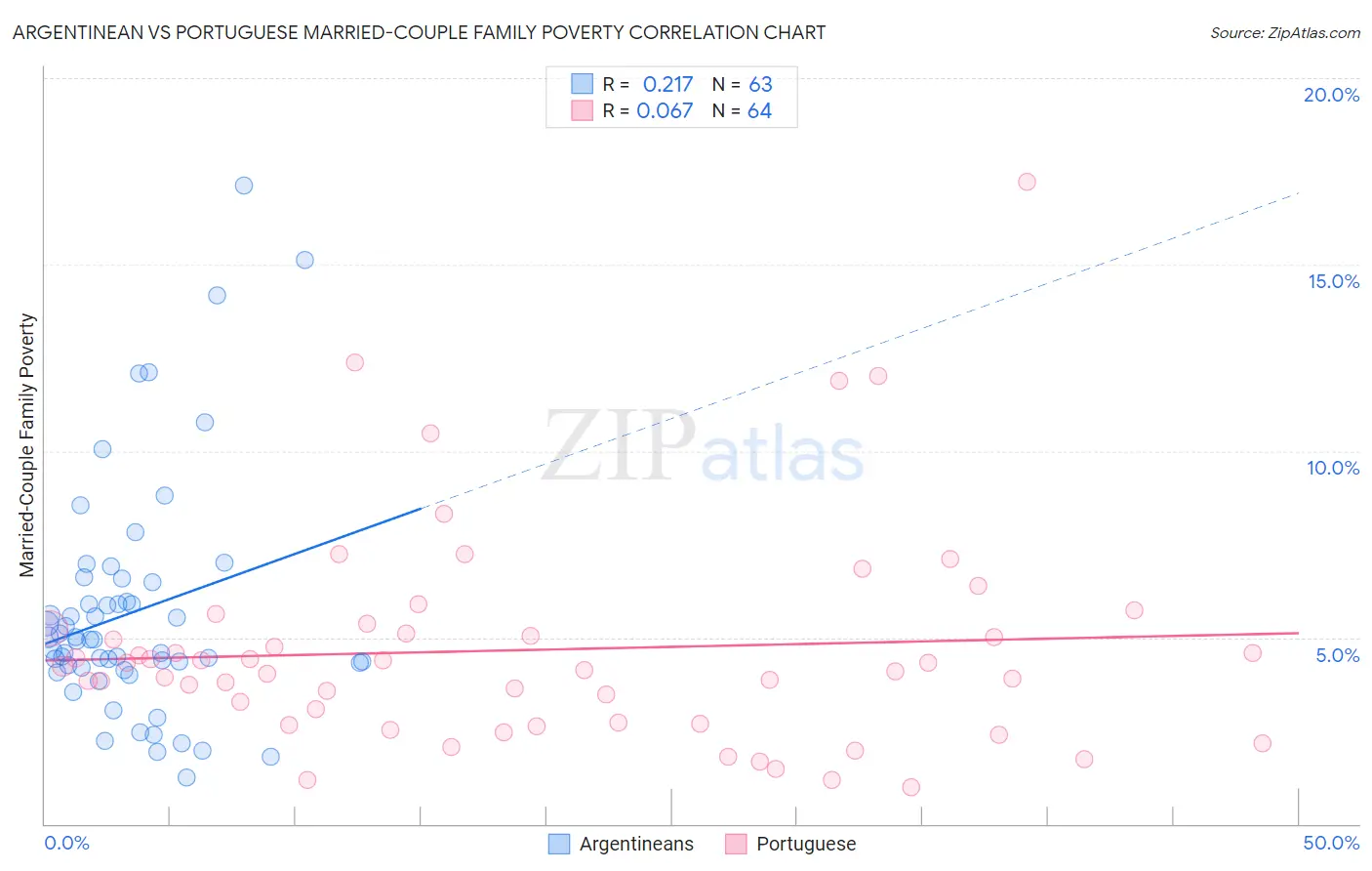 Argentinean vs Portuguese Married-Couple Family Poverty