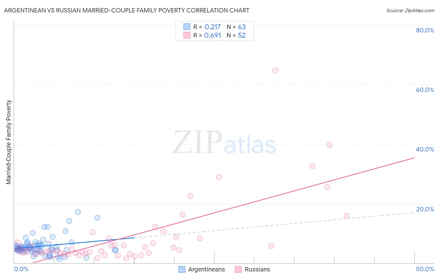 Argentinean vs Russian Married-Couple Family Poverty