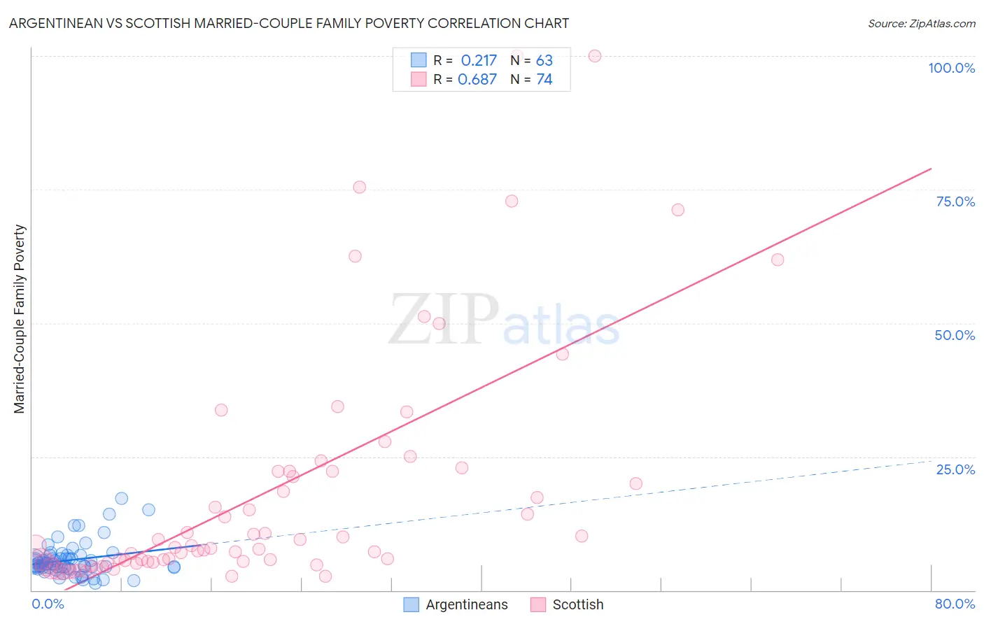Argentinean vs Scottish Married-Couple Family Poverty