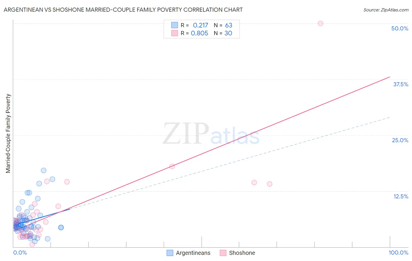 Argentinean vs Shoshone Married-Couple Family Poverty