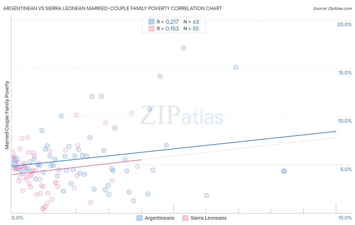 Argentinean vs Sierra Leonean Married-Couple Family Poverty