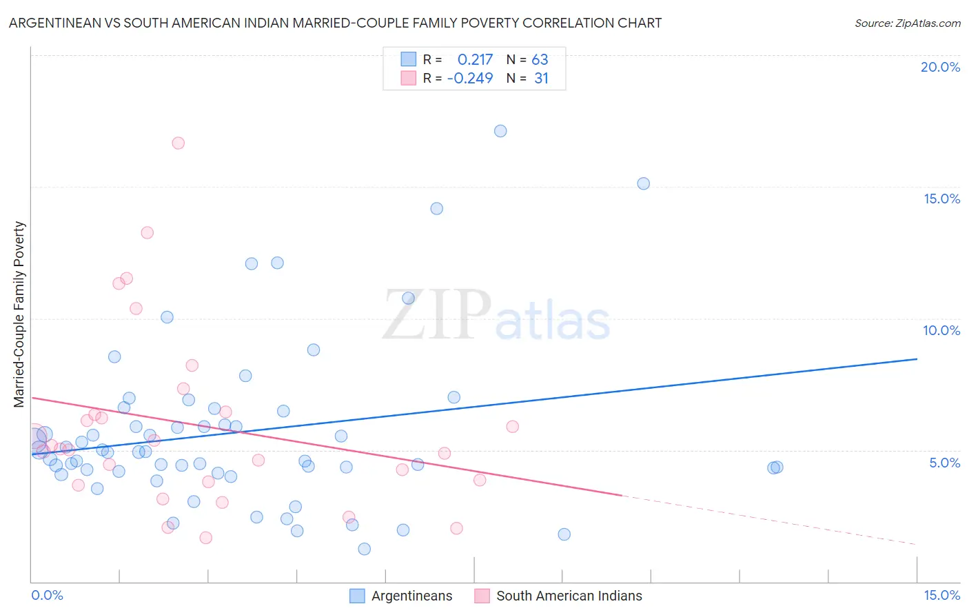 Argentinean vs South American Indian Married-Couple Family Poverty