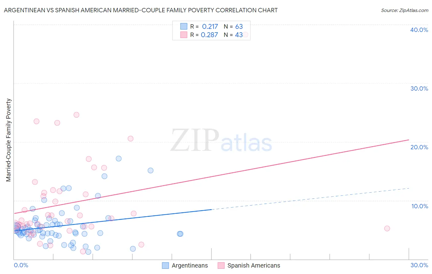 Argentinean vs Spanish American Married-Couple Family Poverty