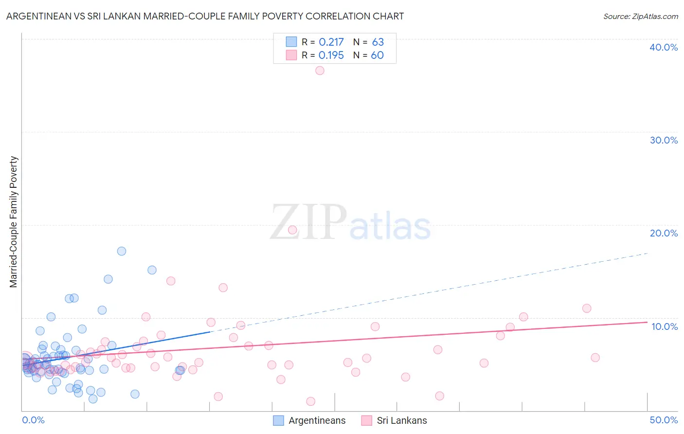 Argentinean vs Sri Lankan Married-Couple Family Poverty