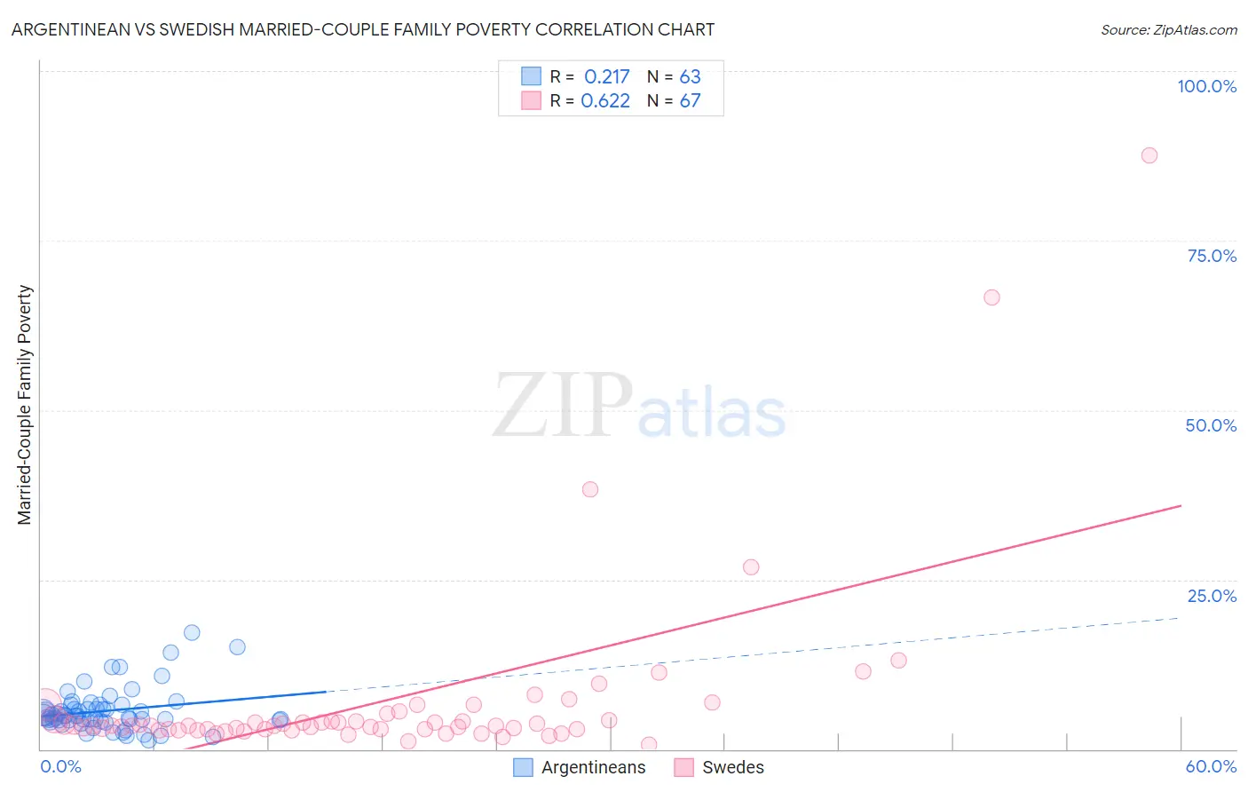 Argentinean vs Swedish Married-Couple Family Poverty