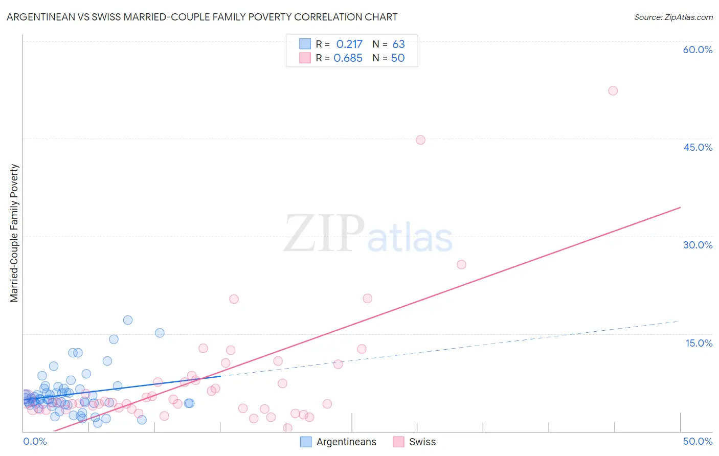 Argentinean vs Swiss Married-Couple Family Poverty