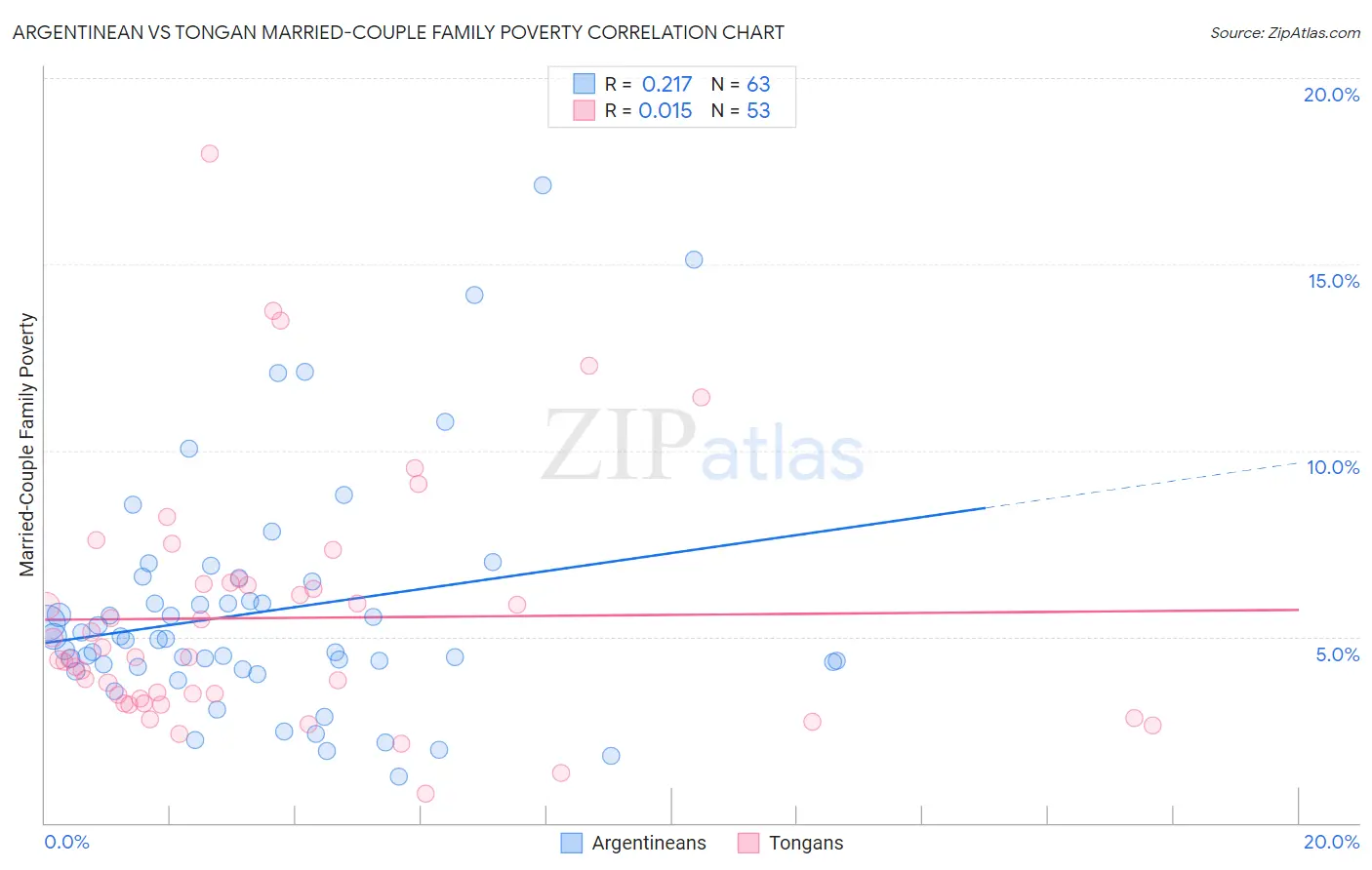 Argentinean vs Tongan Married-Couple Family Poverty