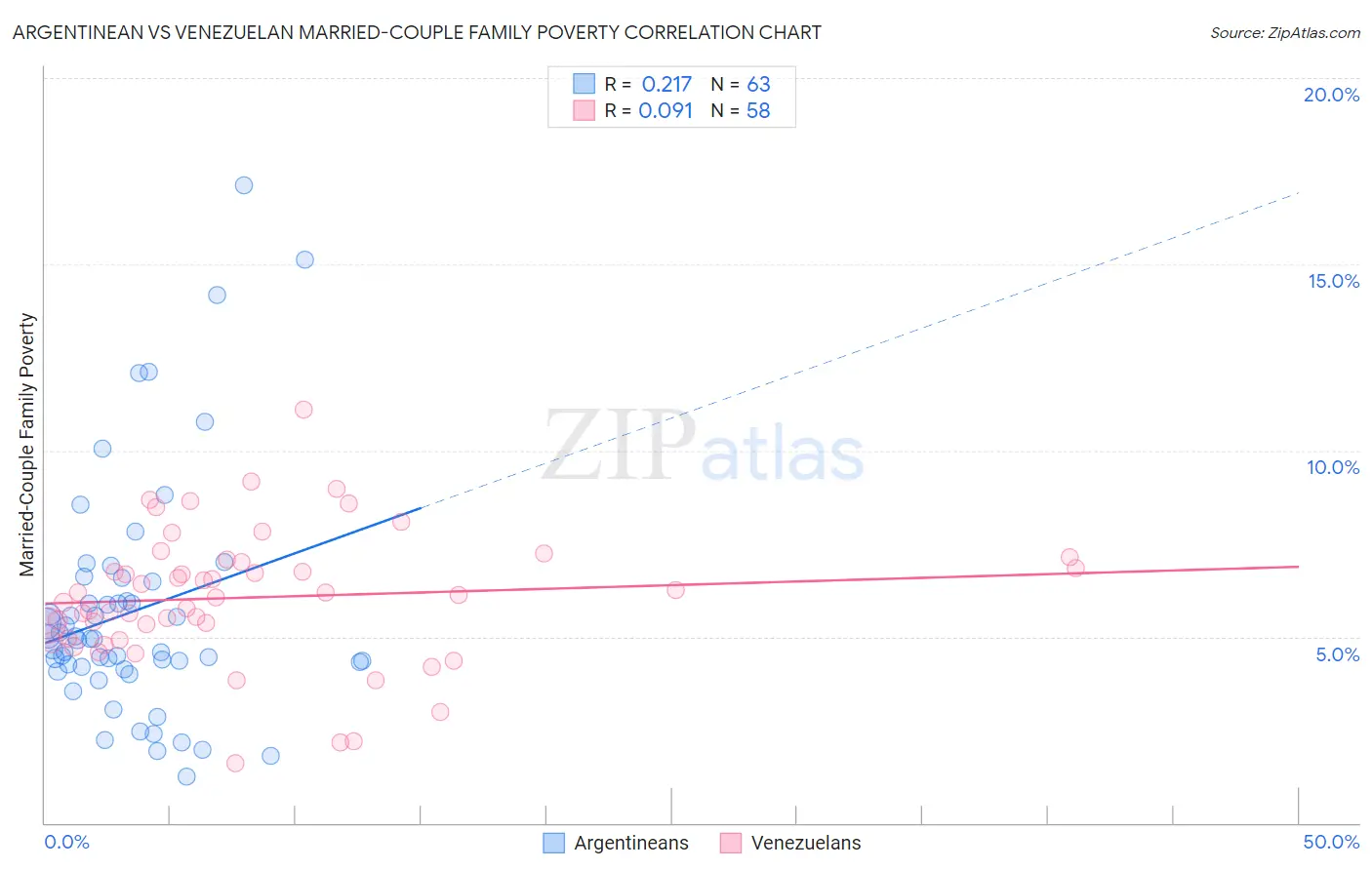 Argentinean vs Venezuelan Married-Couple Family Poverty