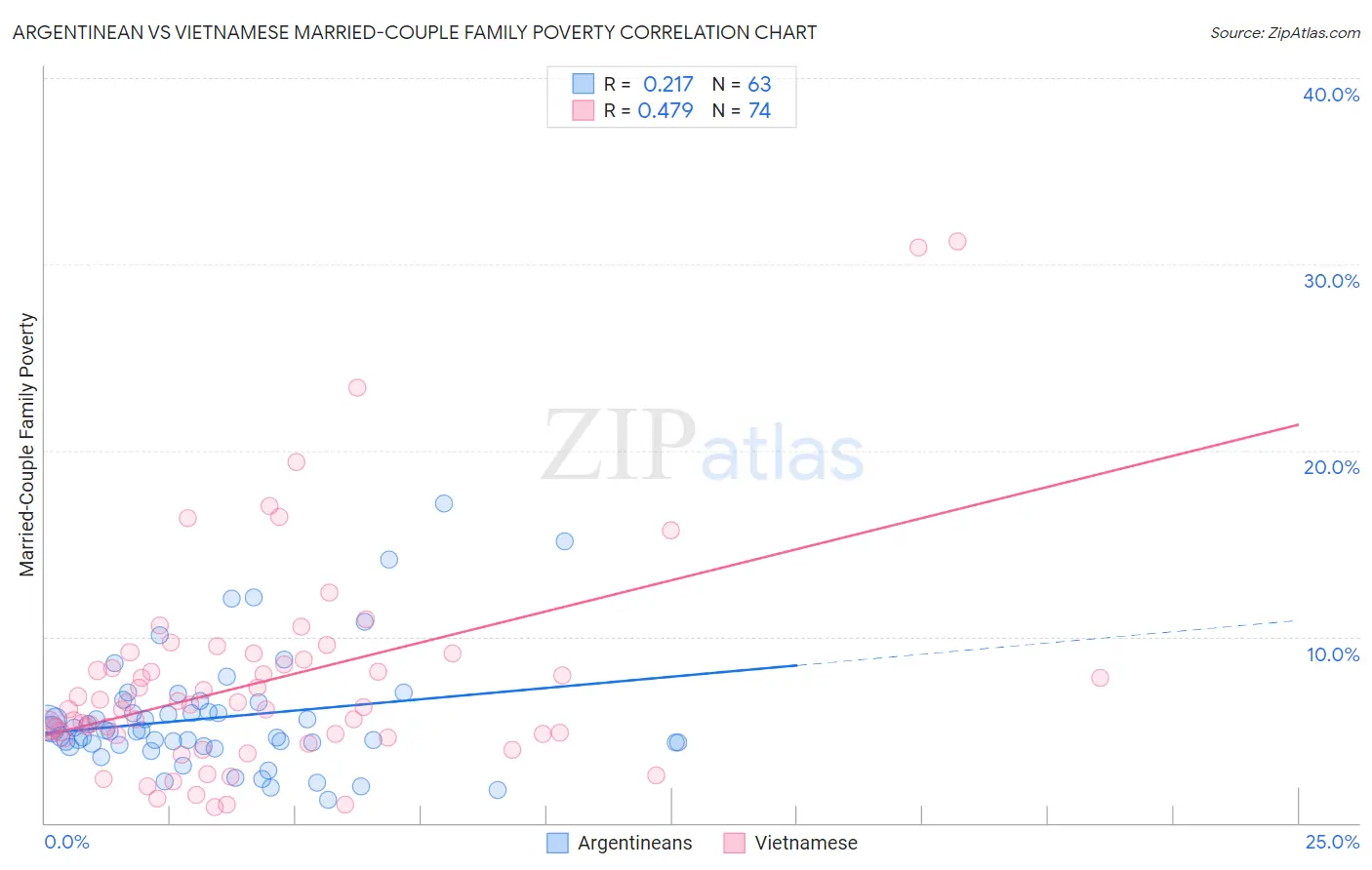 Argentinean vs Vietnamese Married-Couple Family Poverty