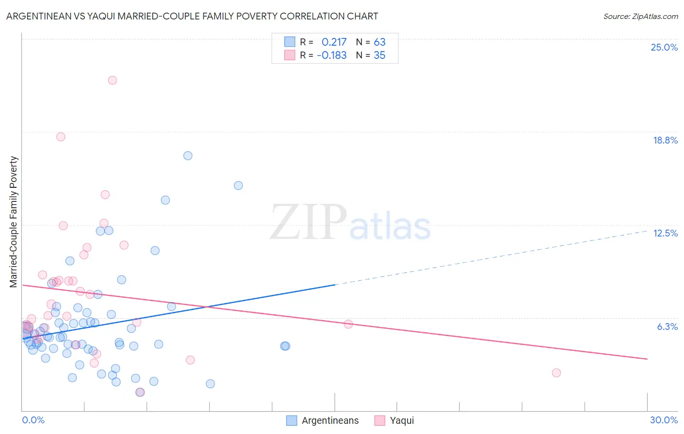 Argentinean vs Yaqui Married-Couple Family Poverty