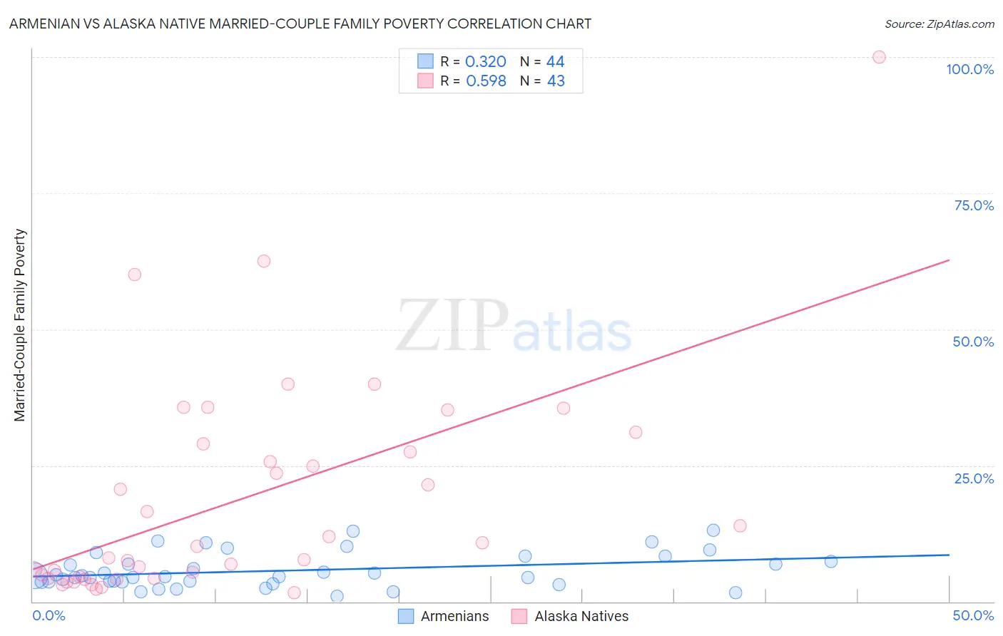 Armenian vs Alaska Native Married-Couple Family Poverty