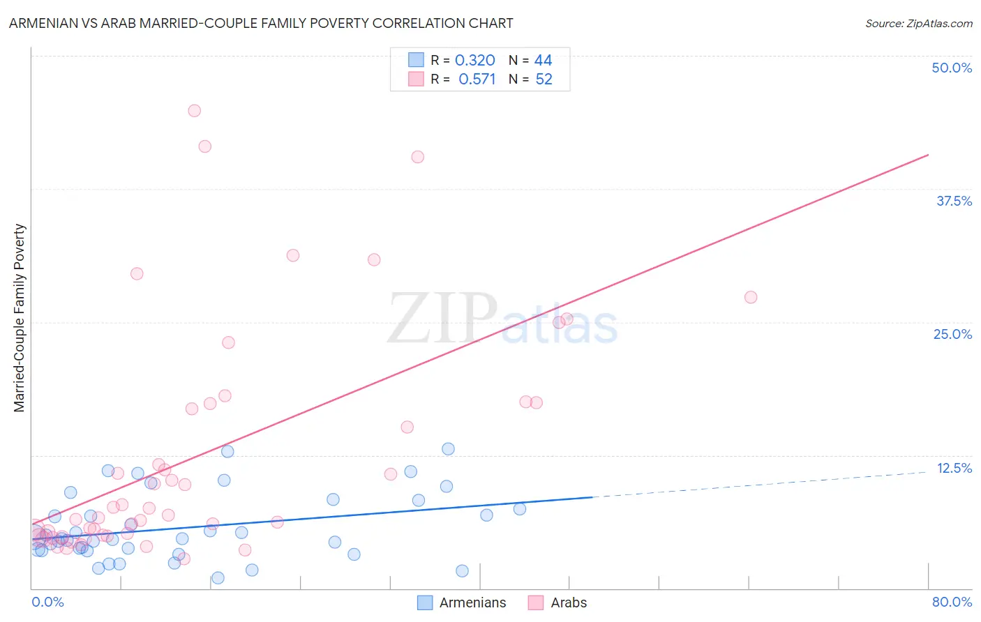 Armenian vs Arab Married-Couple Family Poverty
