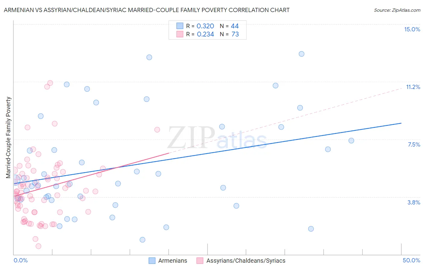 Armenian vs Assyrian/Chaldean/Syriac Married-Couple Family Poverty