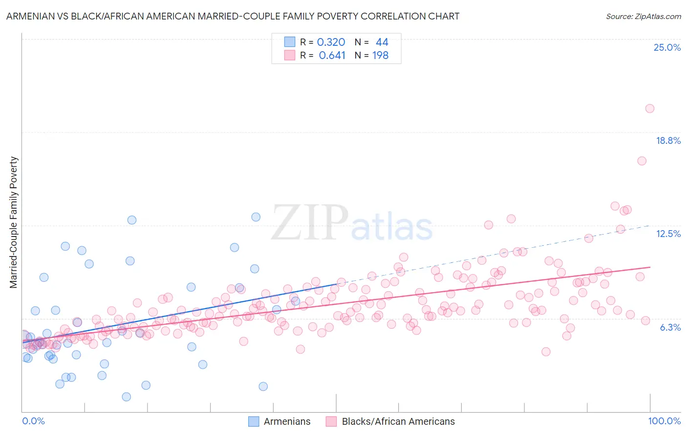 Armenian vs Black/African American Married-Couple Family Poverty