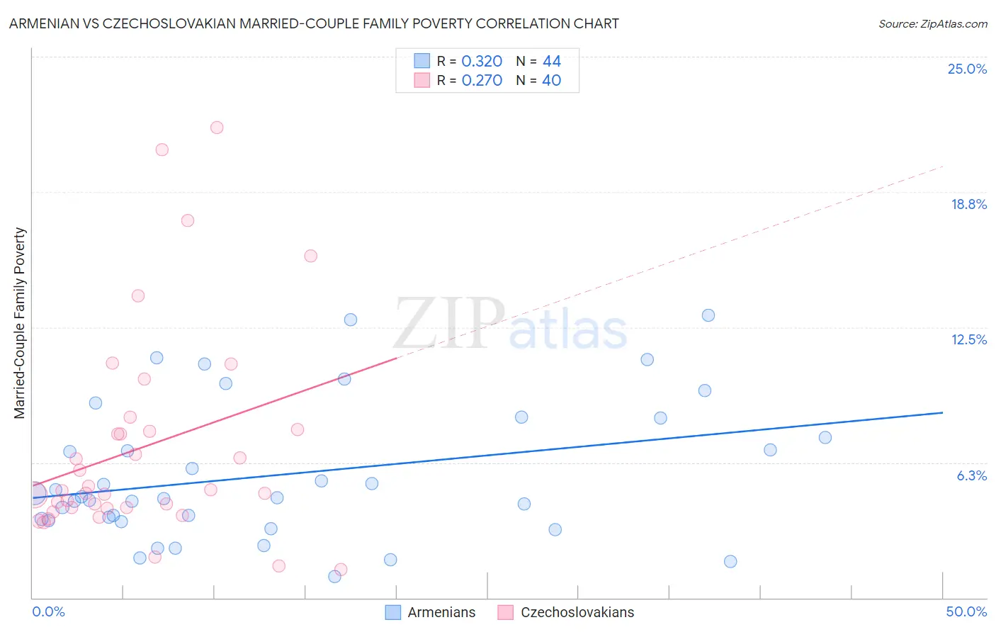 Armenian vs Czechoslovakian Married-Couple Family Poverty