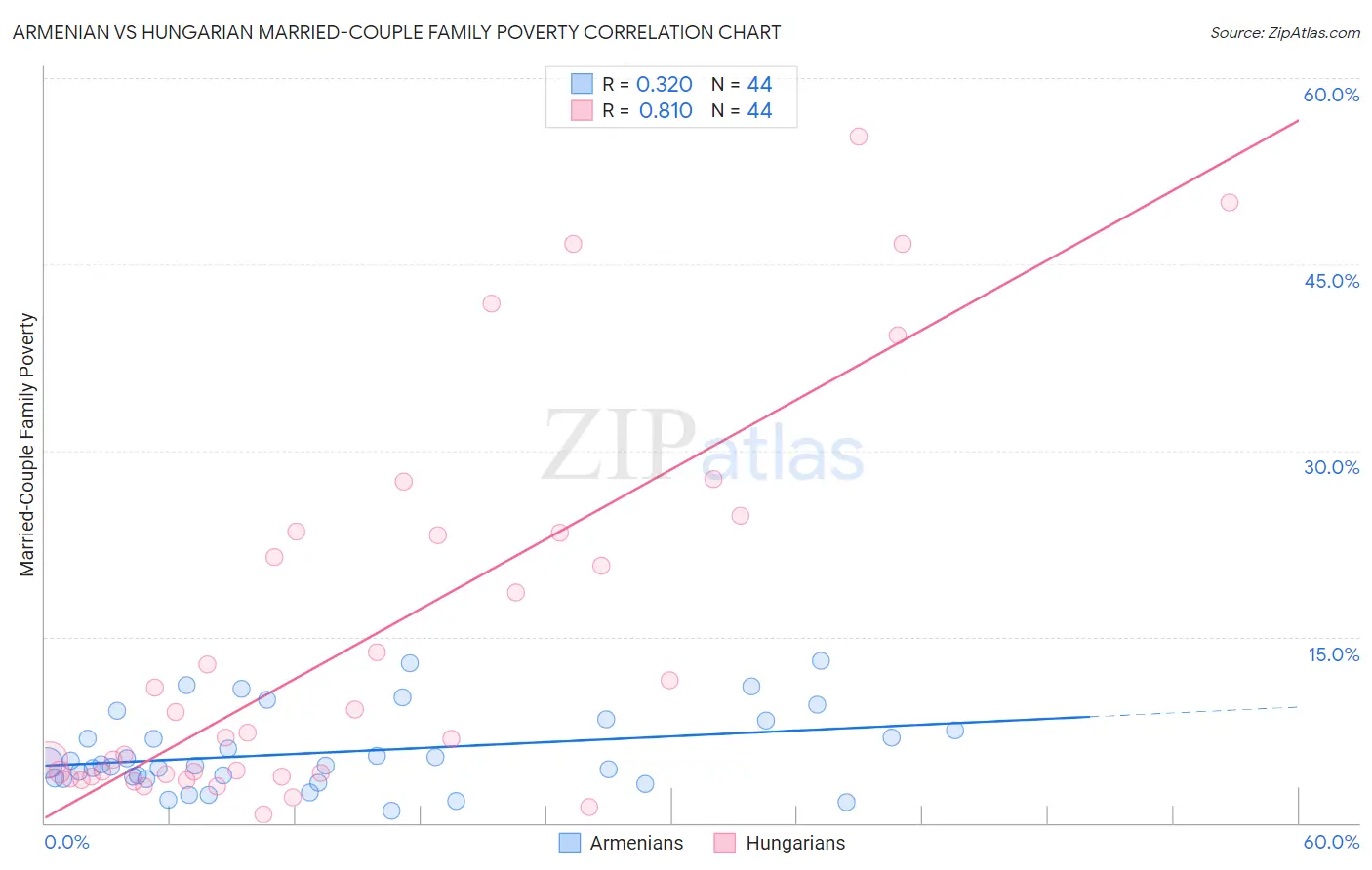 Armenian vs Hungarian Married-Couple Family Poverty