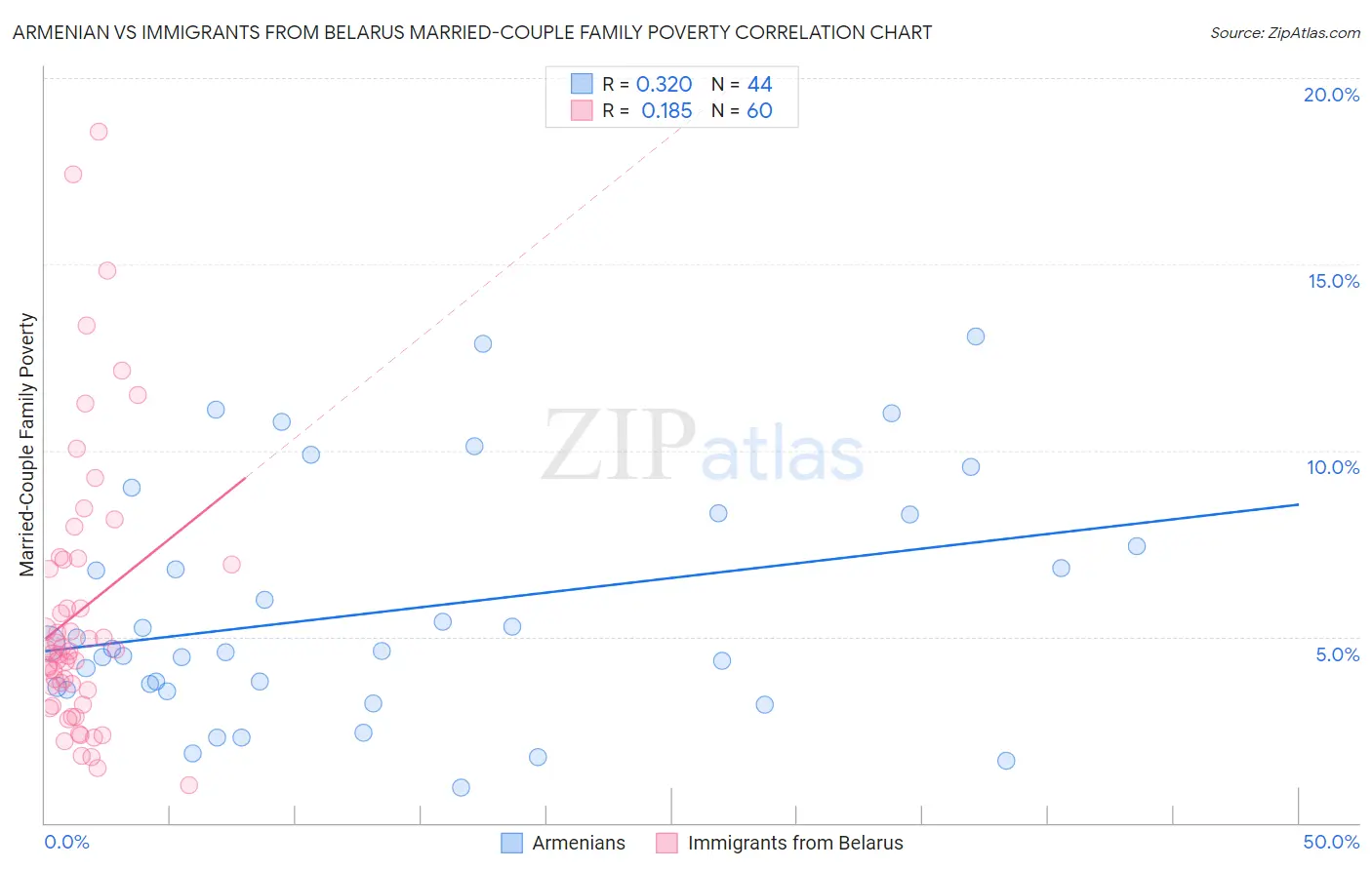 Armenian vs Immigrants from Belarus Married-Couple Family Poverty