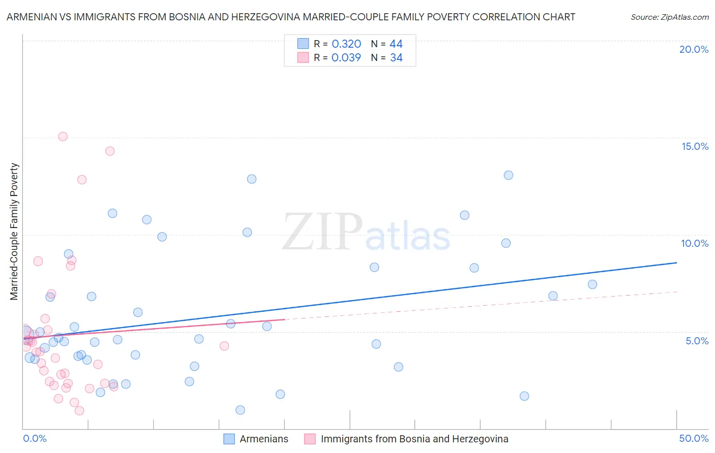 Armenian vs Immigrants from Bosnia and Herzegovina Married-Couple Family Poverty