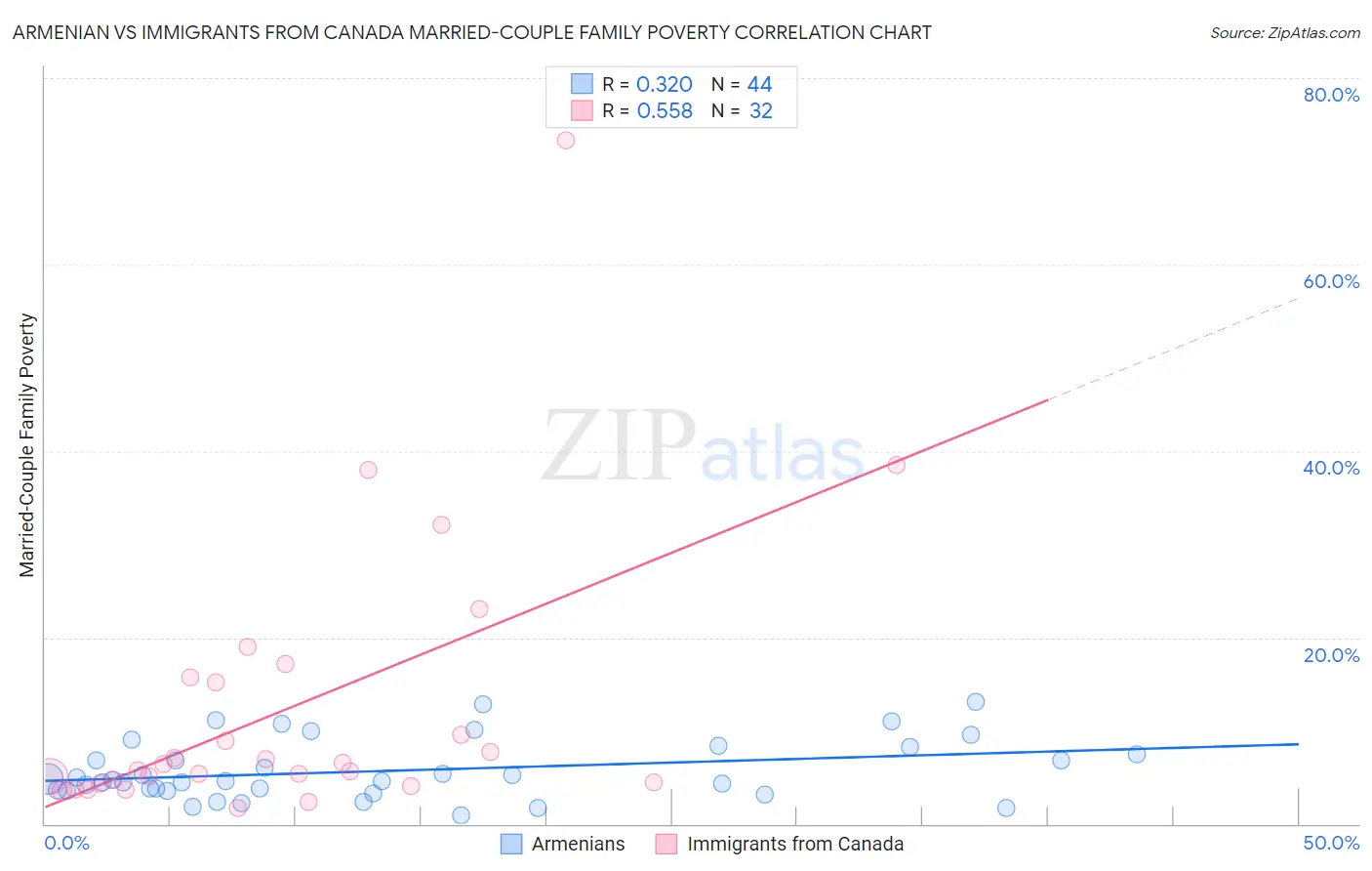 Armenian vs Immigrants from Canada Married-Couple Family Poverty