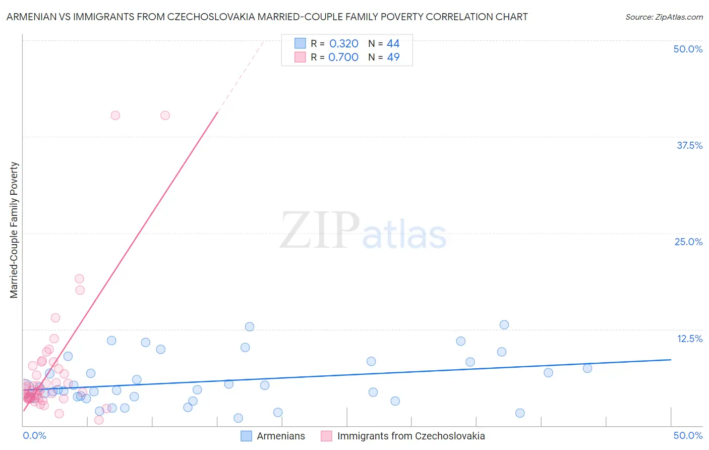 Armenian vs Immigrants from Czechoslovakia Married-Couple Family Poverty