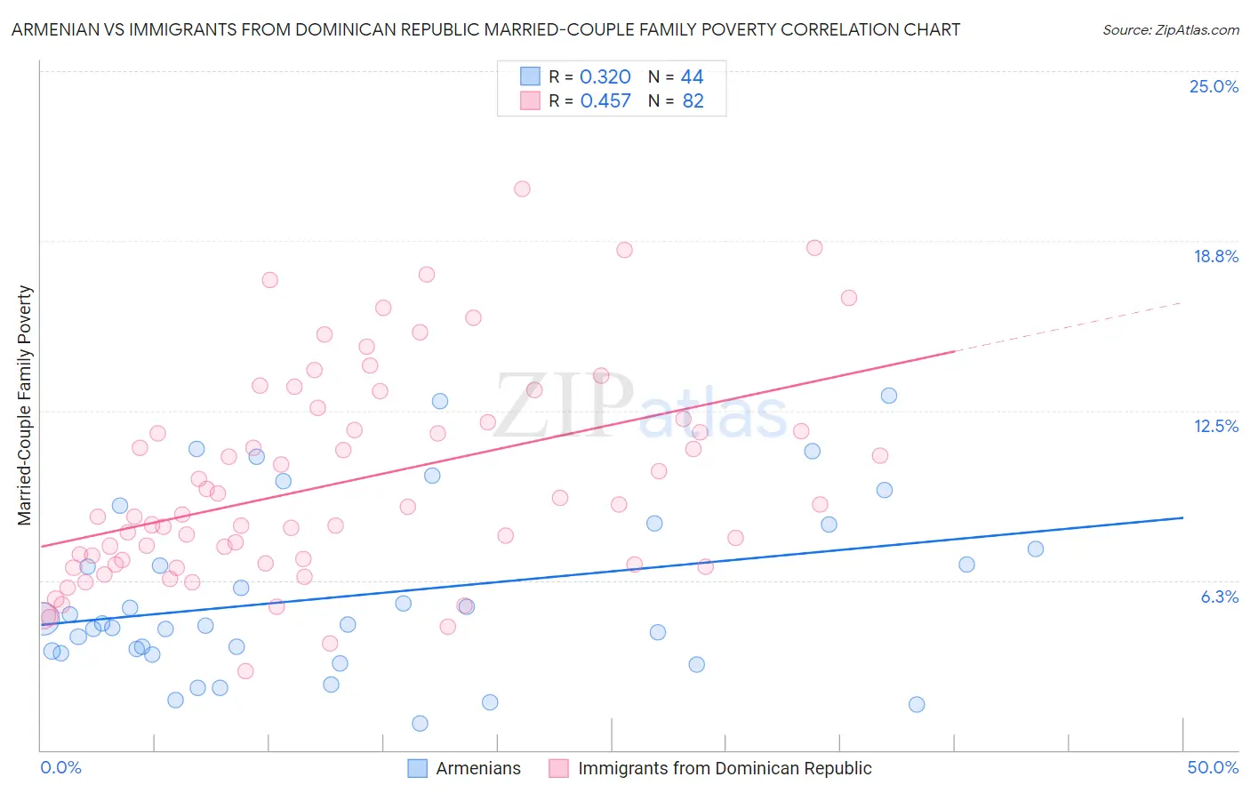 Armenian vs Immigrants from Dominican Republic Married-Couple Family Poverty