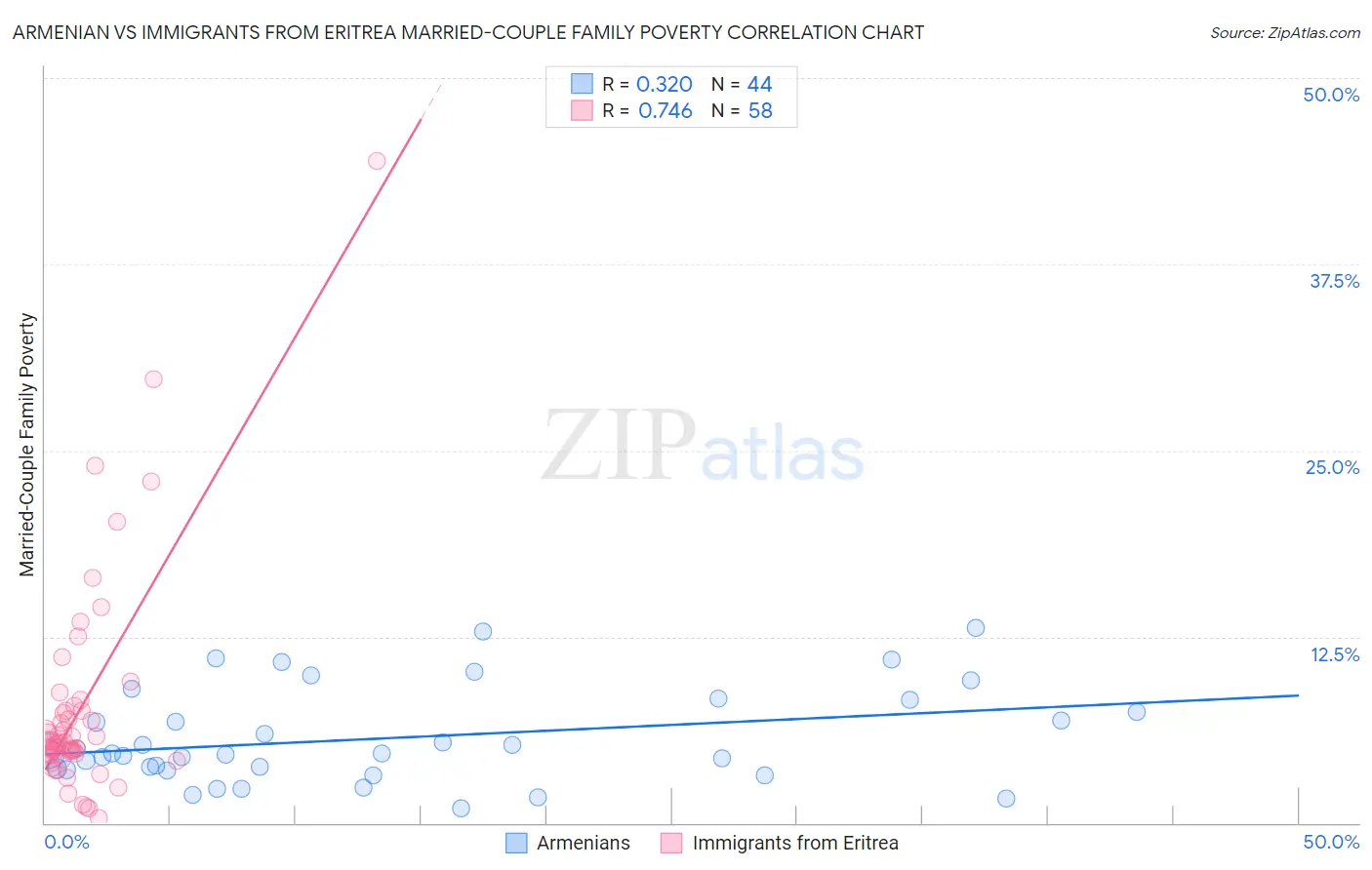 Armenian vs Immigrants from Eritrea Married-Couple Family Poverty
