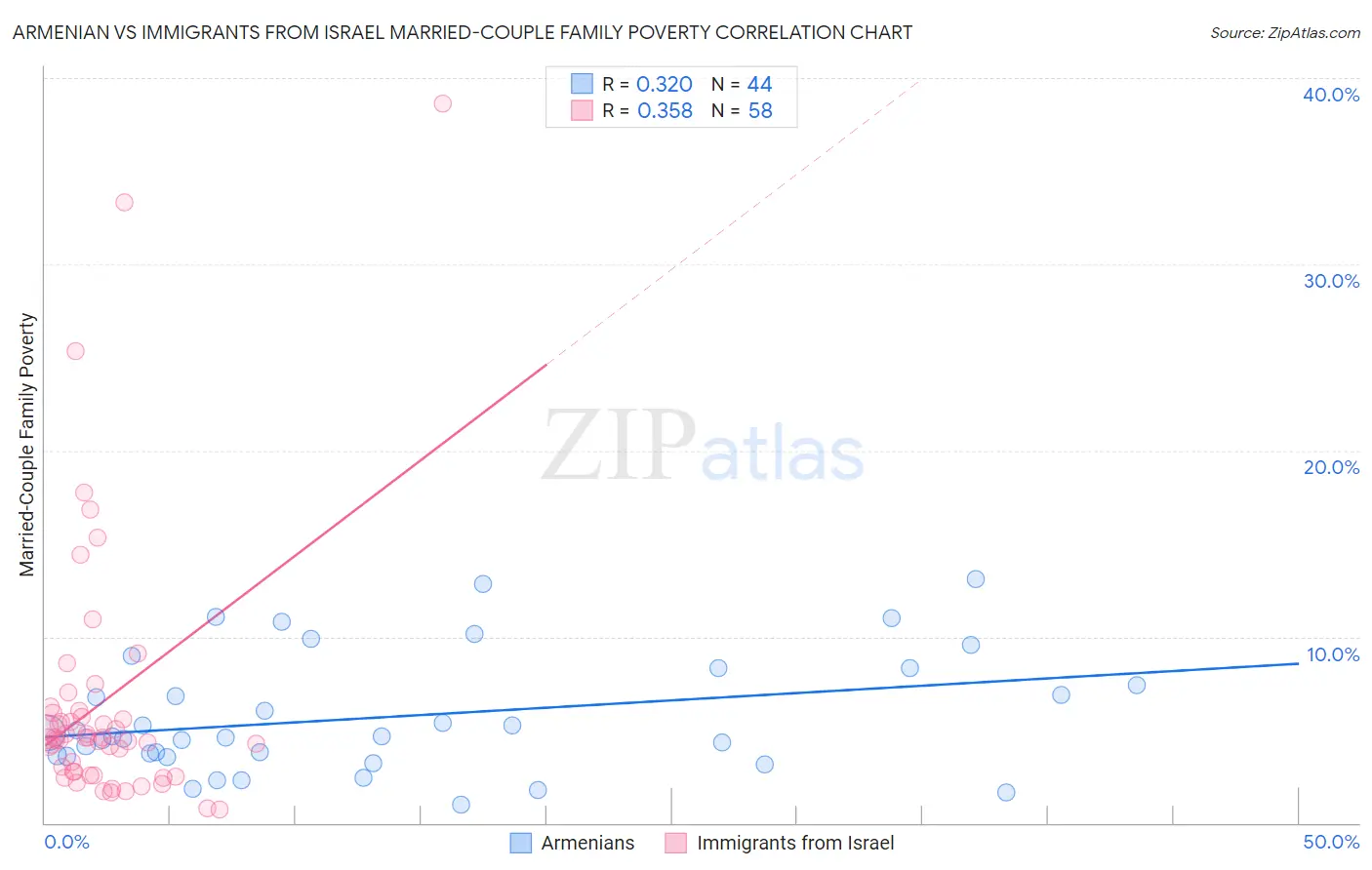 Armenian vs Immigrants from Israel Married-Couple Family Poverty