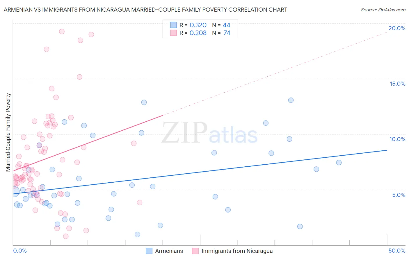 Armenian vs Immigrants from Nicaragua Married-Couple Family Poverty