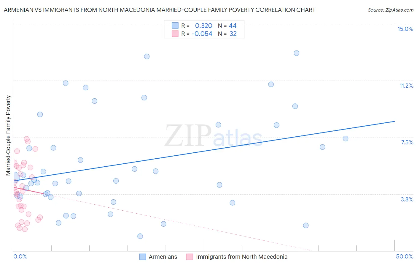 Armenian vs Immigrants from North Macedonia Married-Couple Family Poverty