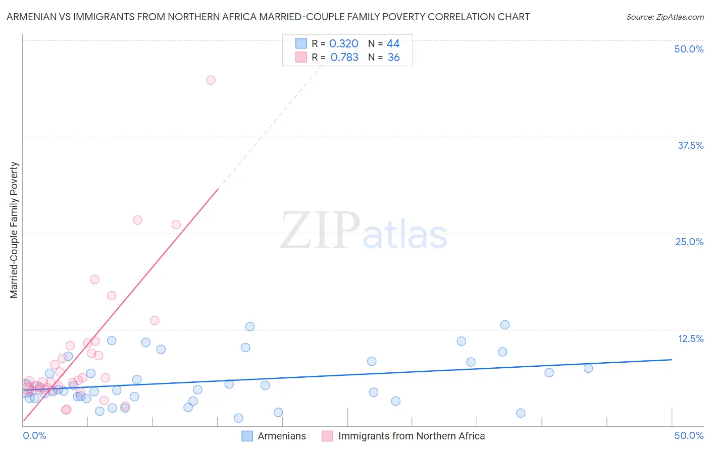 Armenian vs Immigrants from Northern Africa Married-Couple Family Poverty