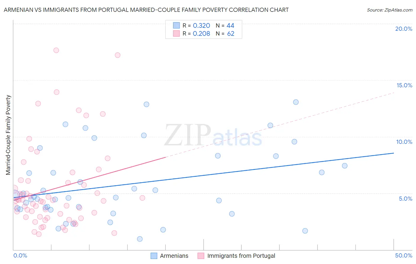 Armenian vs Immigrants from Portugal Married-Couple Family Poverty