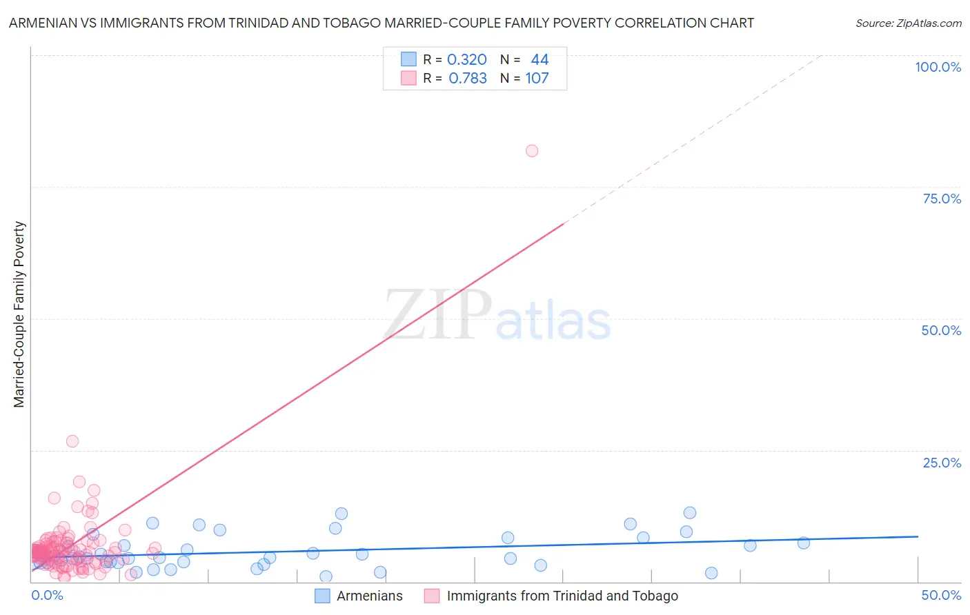 Armenian vs Immigrants from Trinidad and Tobago Married-Couple Family Poverty