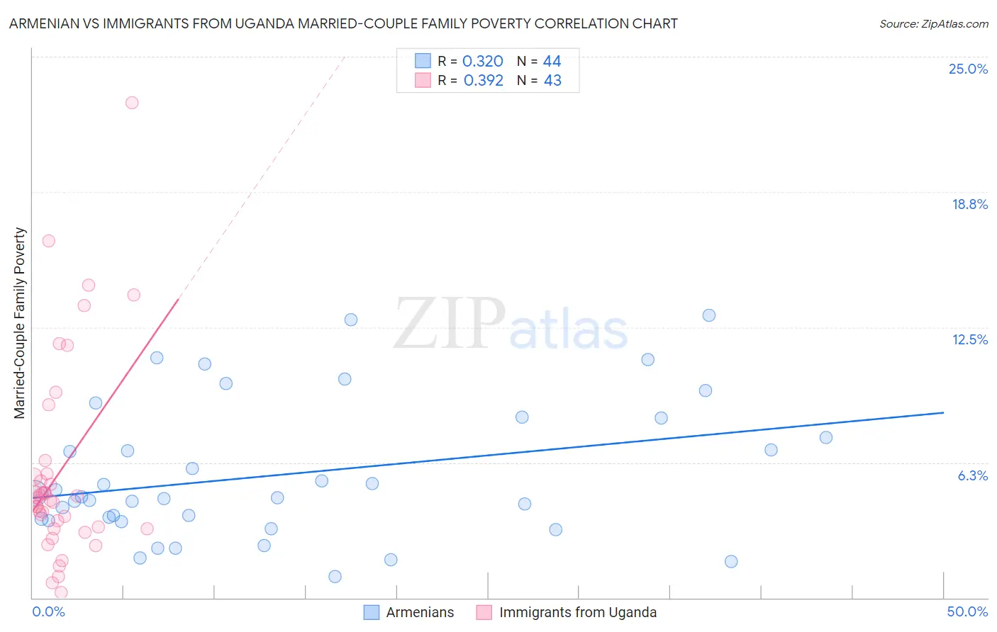 Armenian vs Immigrants from Uganda Married-Couple Family Poverty