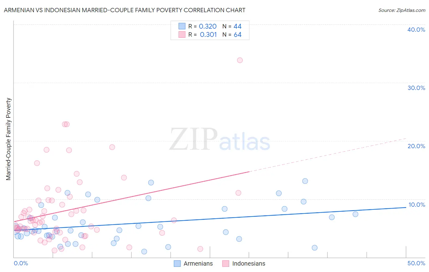 Armenian vs Indonesian Married-Couple Family Poverty