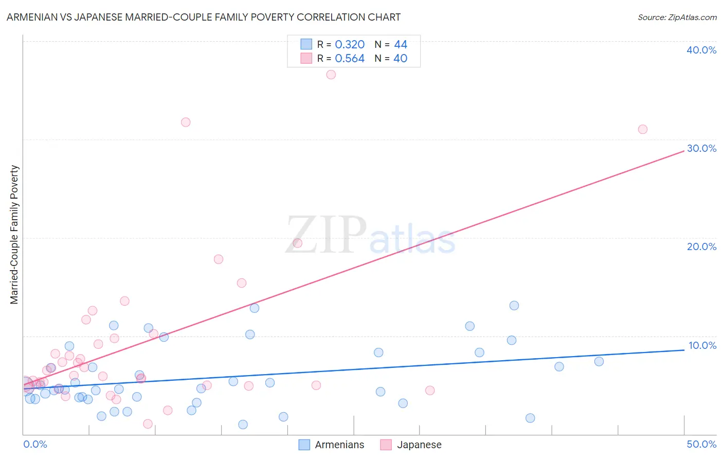 Armenian vs Japanese Married-Couple Family Poverty
