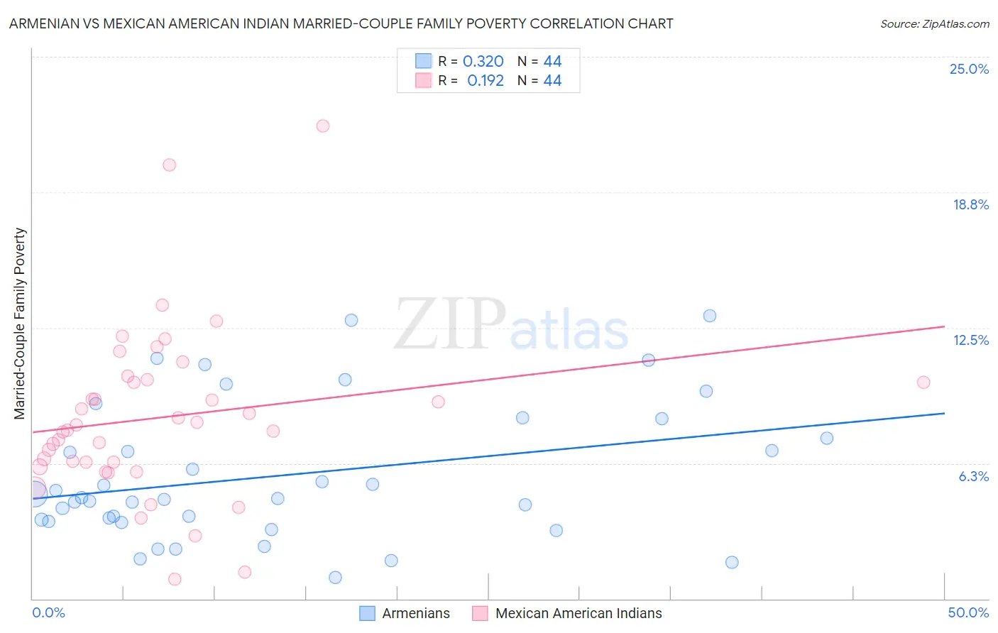 Armenian vs Mexican American Indian Married-Couple Family Poverty