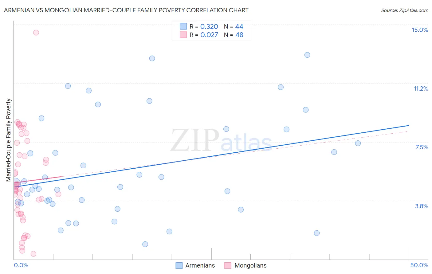 Armenian vs Mongolian Married-Couple Family Poverty