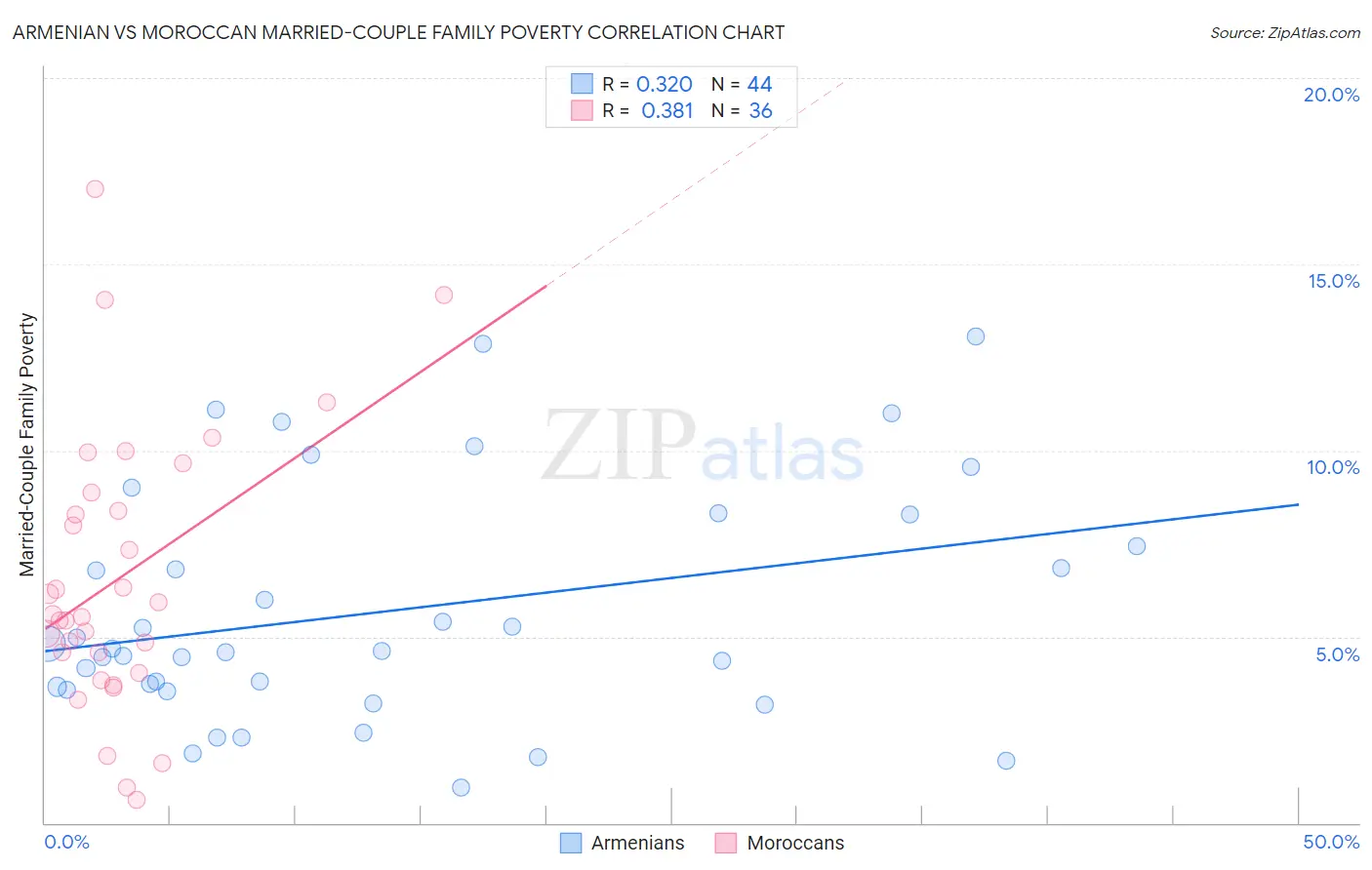 Armenian vs Moroccan Married-Couple Family Poverty